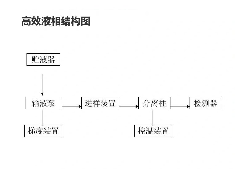 高液相色譜儀結構圖