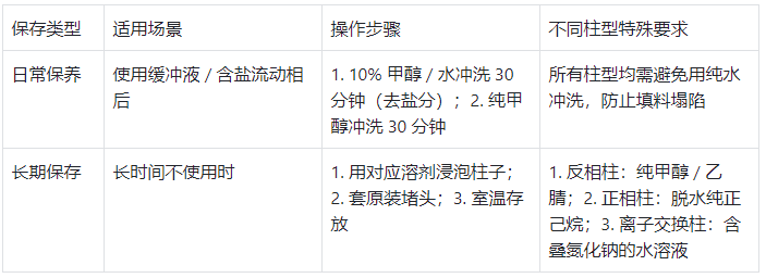色譜柱保存規范總結