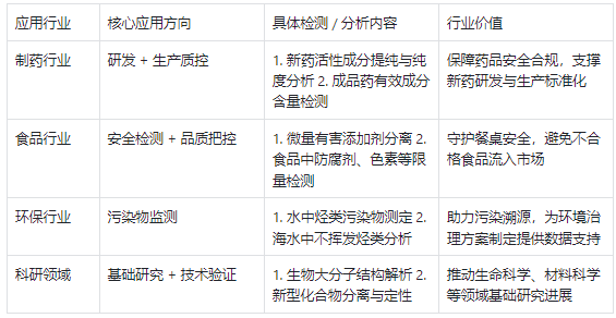 液相色譜儀主要應用行業及核心作用