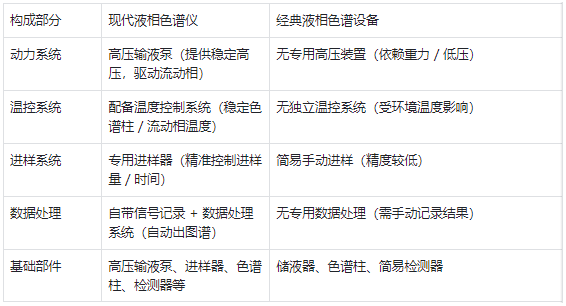 核心構成 —— 現代儀器部件更完善，經典設備結構更簡單?