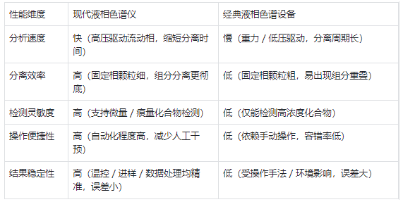 性能特點 —— 現代儀器效率高、精度準，經典設備速度慢、靈敏度低