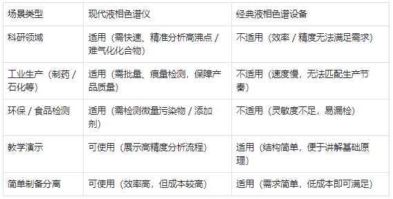 適用場景 —— 現代儀器適配主流需求，經典設備僅用于基礎場景