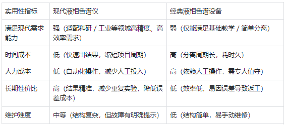 實用性 —— 現代儀器更符合現代需求，經典設備性價比有限