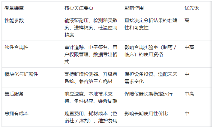 表5.儀器選購關鍵考量因素表