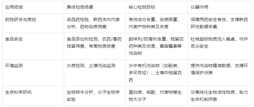 表3：HPLC在核心領域的應用場景與檢測目標