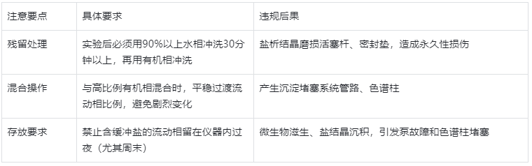 表2.緩沖鹽使用關鍵注意事項表