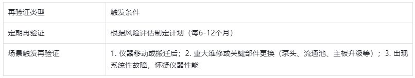 表4.再驗證觸發條件與周期表